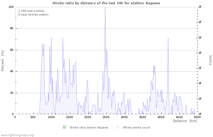 Graphs: Stroke ratio by distance