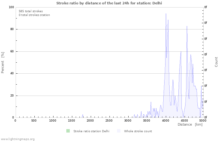 Graphs: Stroke ratio by distance