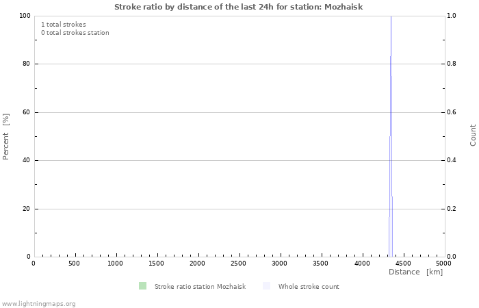 Graphs: Stroke ratio by distance