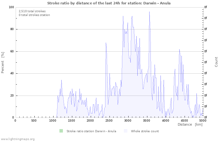 Graphs: Stroke ratio by distance