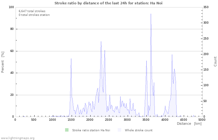 Graphs: Stroke ratio by distance