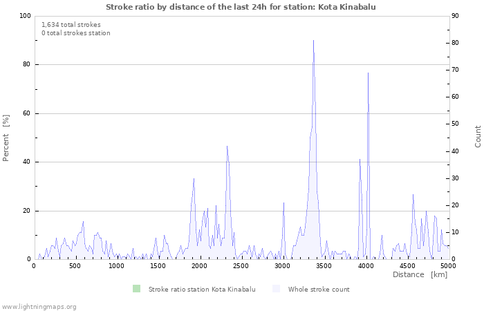 Graphs: Stroke ratio by distance