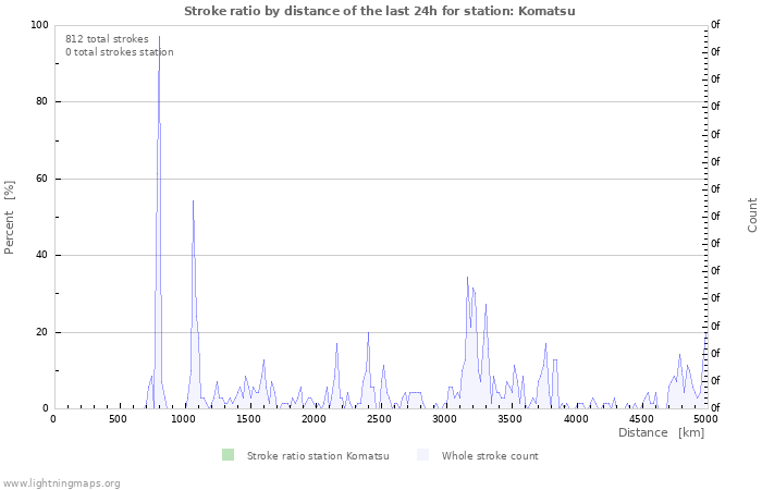 Graphs: Stroke ratio by distance