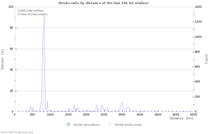 Graphs: Stroke ratio by distance