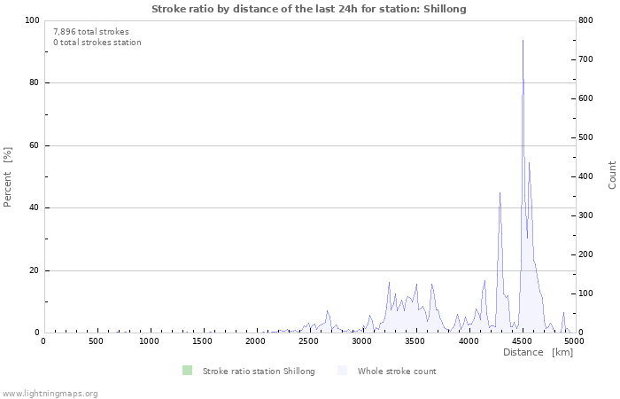 Graphs: Stroke ratio by distance