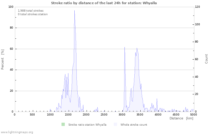 Graphs: Stroke ratio by distance