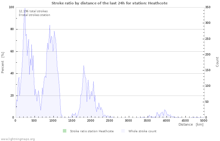 Graphs: Stroke ratio by distance