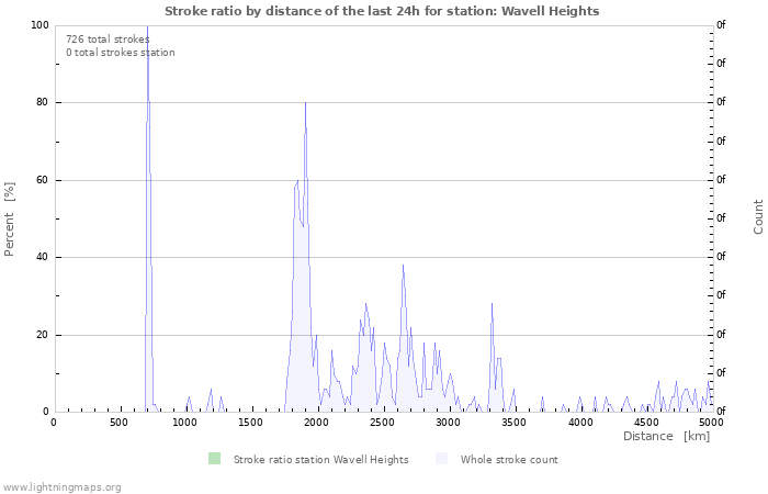 Graphs: Stroke ratio by distance