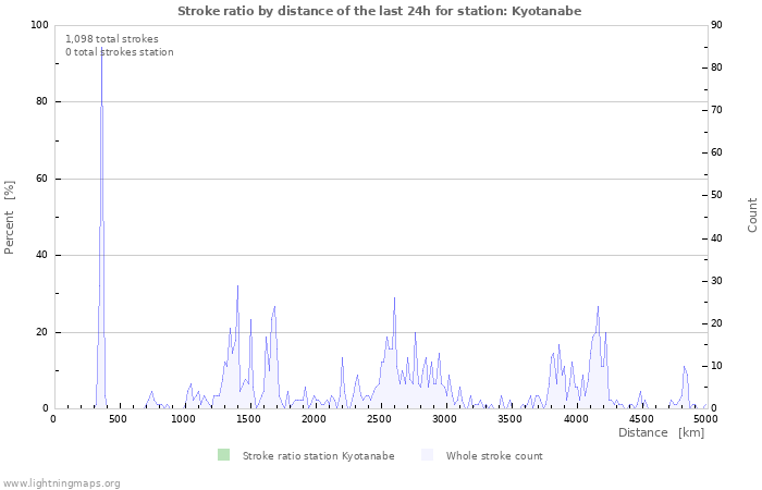 Graphs: Stroke ratio by distance