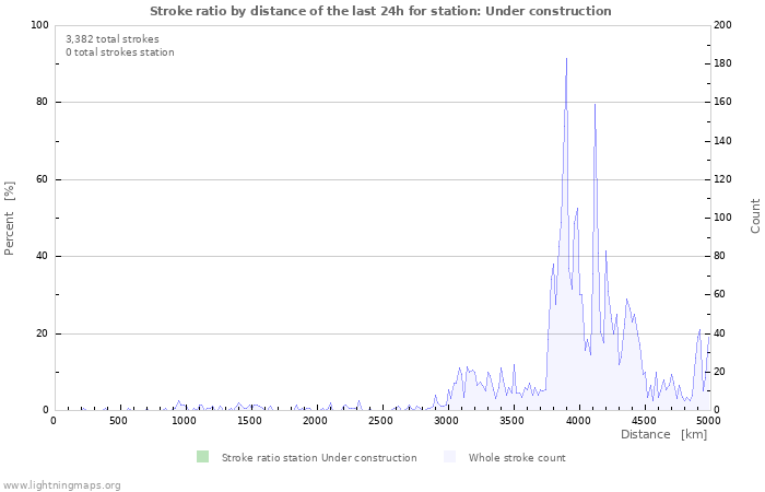 Graphs: Stroke ratio by distance