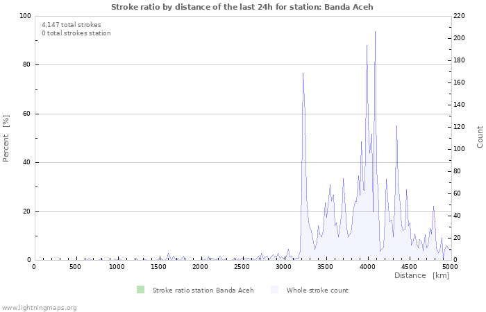 Graphs: Stroke ratio by distance