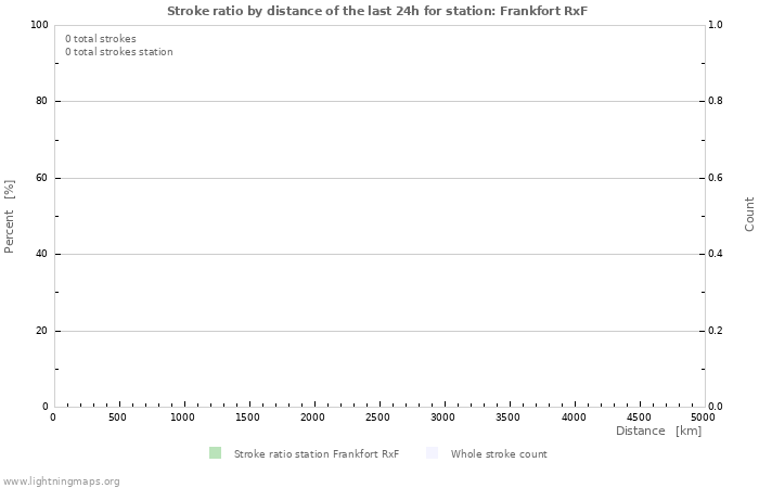 Graphs: Stroke ratio by distance