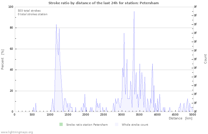 Graphs: Stroke ratio by distance