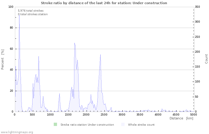 Graphs: Stroke ratio by distance