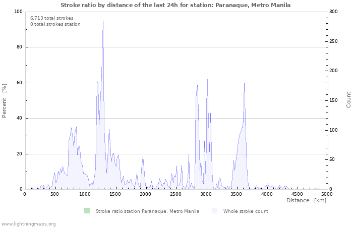 Graphs: Stroke ratio by distance