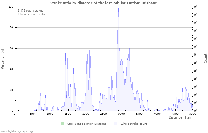 Graphs: Stroke ratio by distance