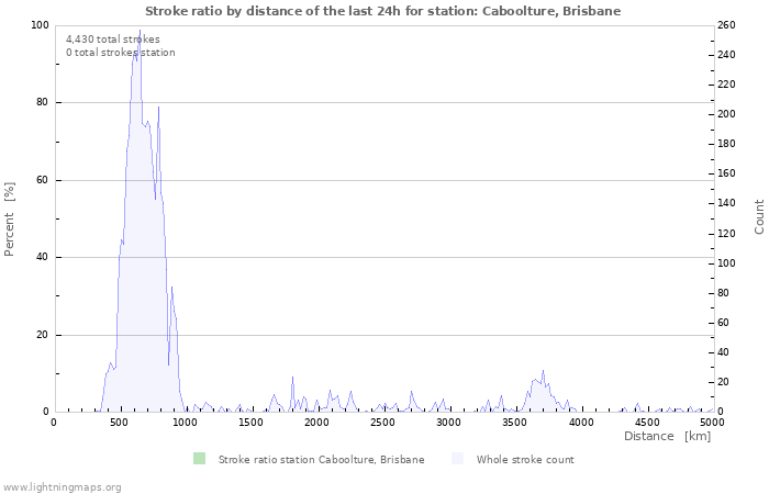 Graphs: Stroke ratio by distance