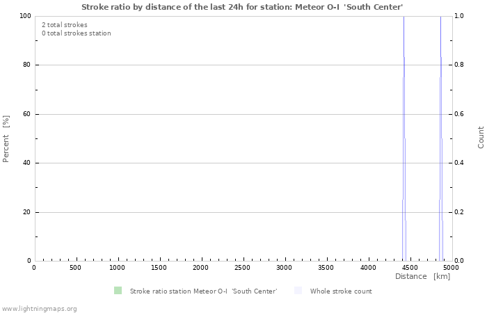 Graphs: Stroke ratio by distance