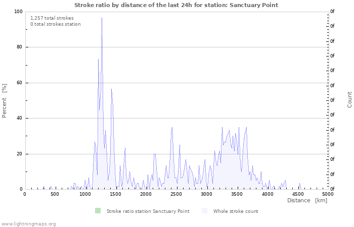 Graphs: Stroke ratio by distance