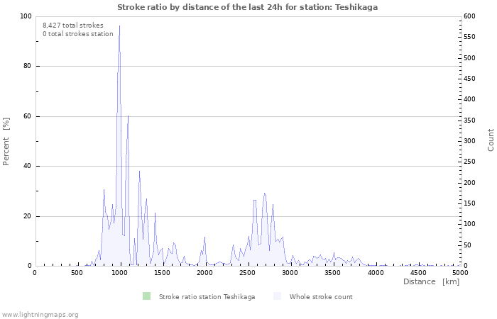 Graphs: Stroke ratio by distance