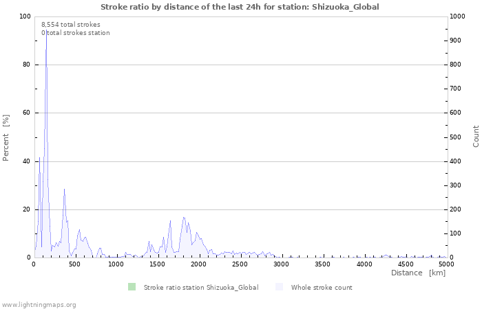 Graphs: Stroke ratio by distance