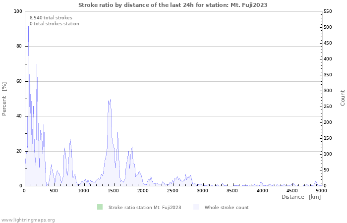 Graphs: Stroke ratio by distance