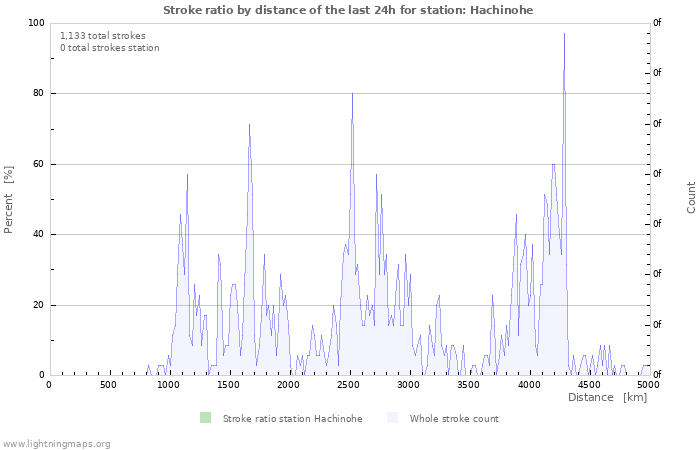 Graphs: Stroke ratio by distance