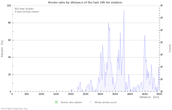 Graphs: Stroke ratio by distance