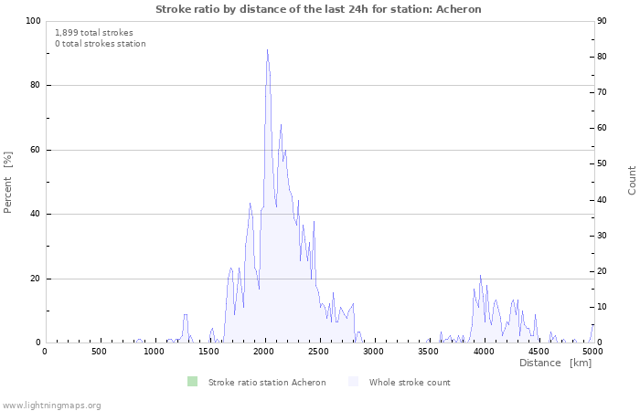 Graphs: Stroke ratio by distance