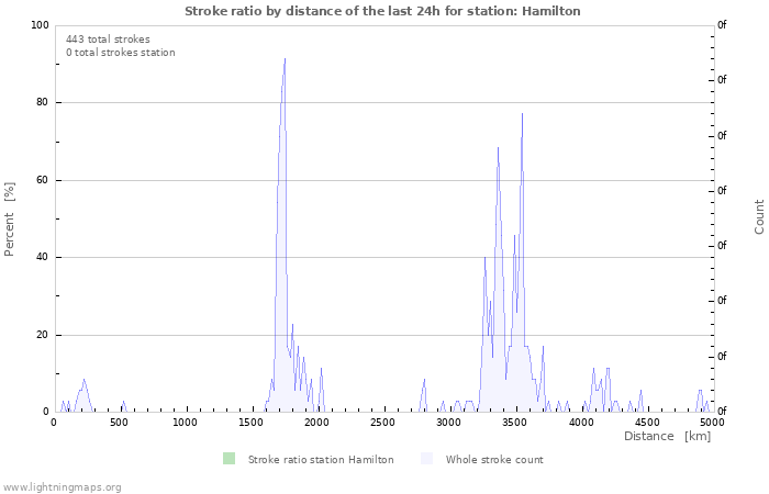 Graphs: Stroke ratio by distance