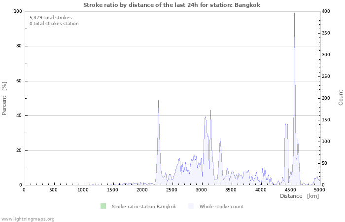 Graphs: Stroke ratio by distance