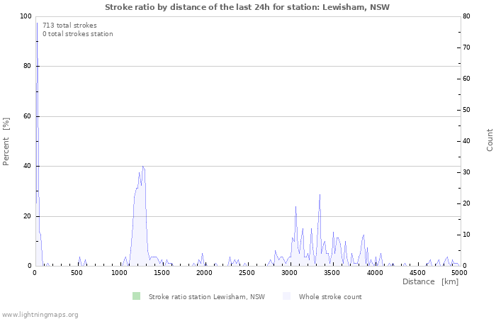 Graphs: Stroke ratio by distance