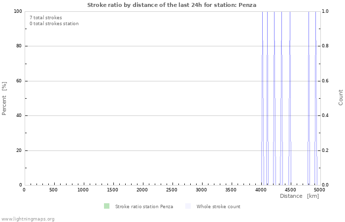 Graphs: Stroke ratio by distance