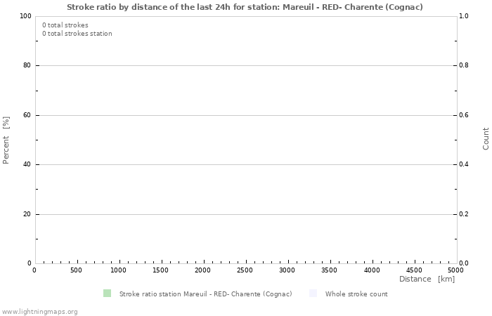 Graphs: Stroke ratio by distance