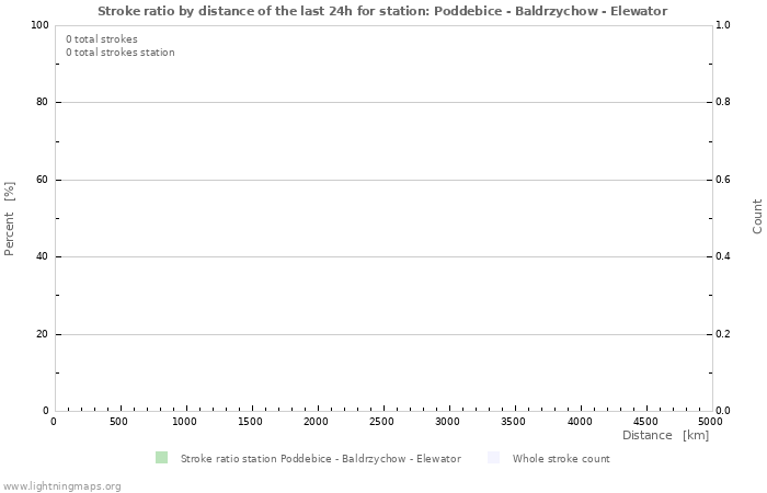 Graphs: Stroke ratio by distance