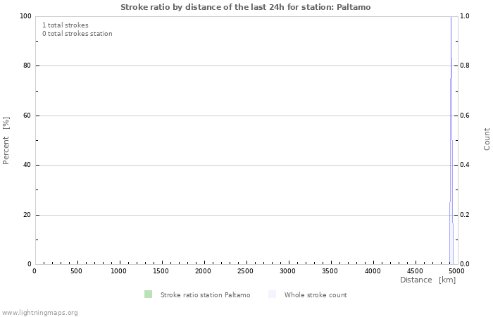 Graphs: Stroke ratio by distance