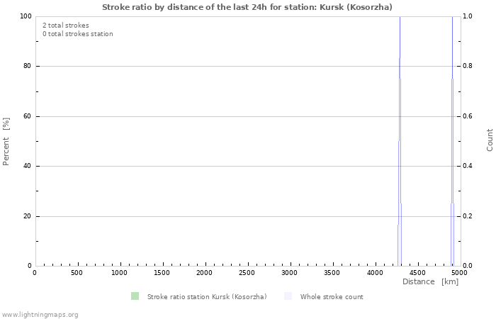 Graphs: Stroke ratio by distance