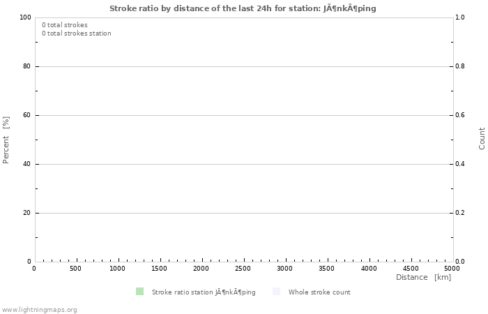 Graphs: Stroke ratio by distance