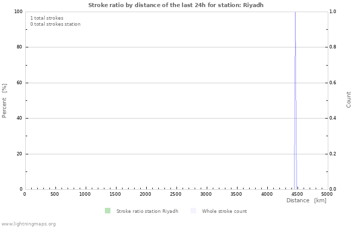 Graphs: Stroke ratio by distance