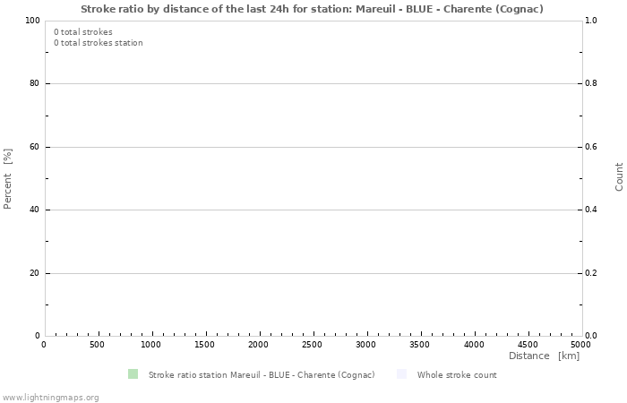 Graphs: Stroke ratio by distance