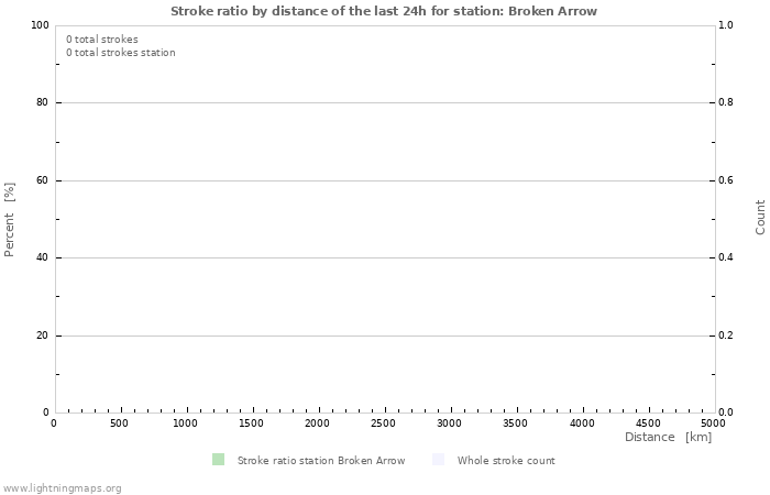 Graphs: Stroke ratio by distance