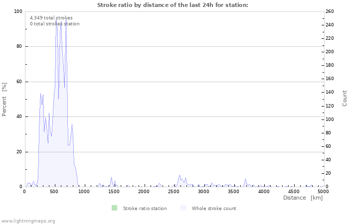 Graphs: Stroke ratio by distance