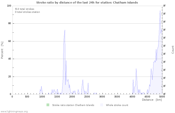 Graphs: Stroke ratio by distance