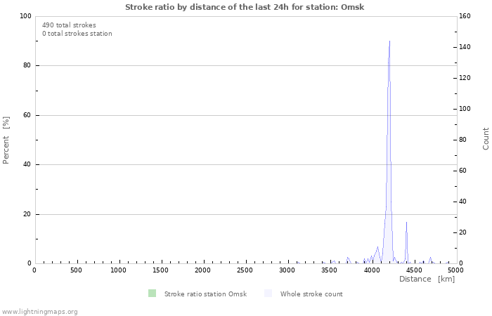 Graphs: Stroke ratio by distance