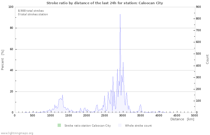 Graphs: Stroke ratio by distance