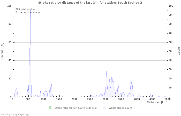 Graphs: Stroke ratio by distance