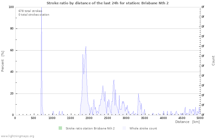 Graphs: Stroke ratio by distance