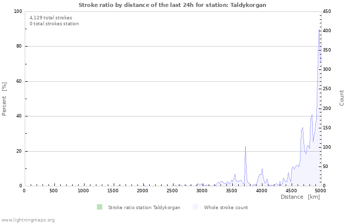 Graphs: Stroke ratio by distance