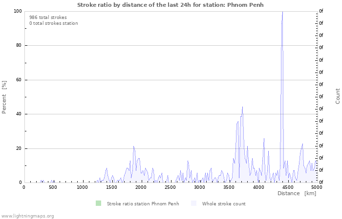 Graphs: Stroke ratio by distance