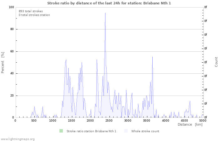 Graphs: Stroke ratio by distance